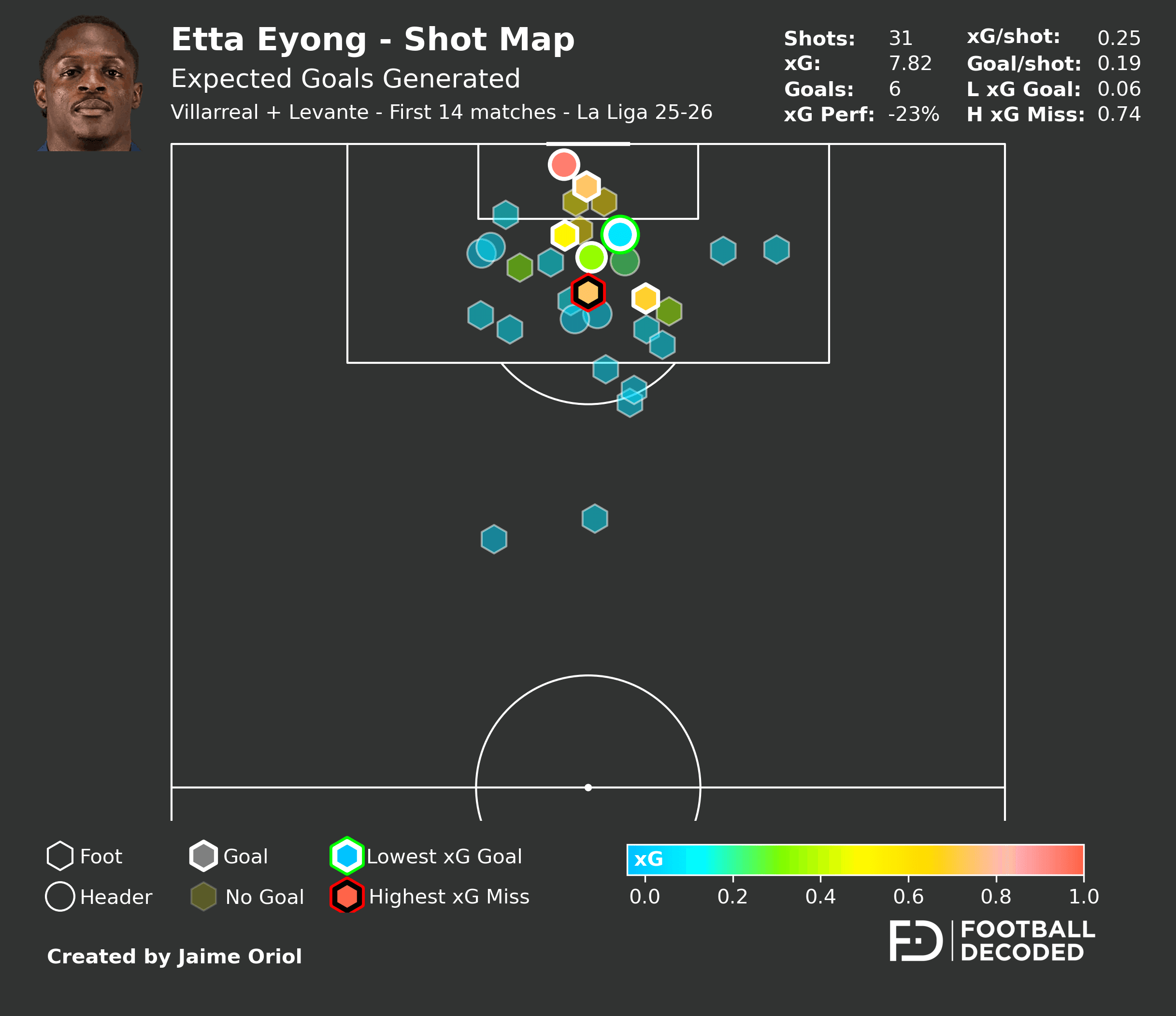 Shot map de Etta Eyong - temporada 2025/26