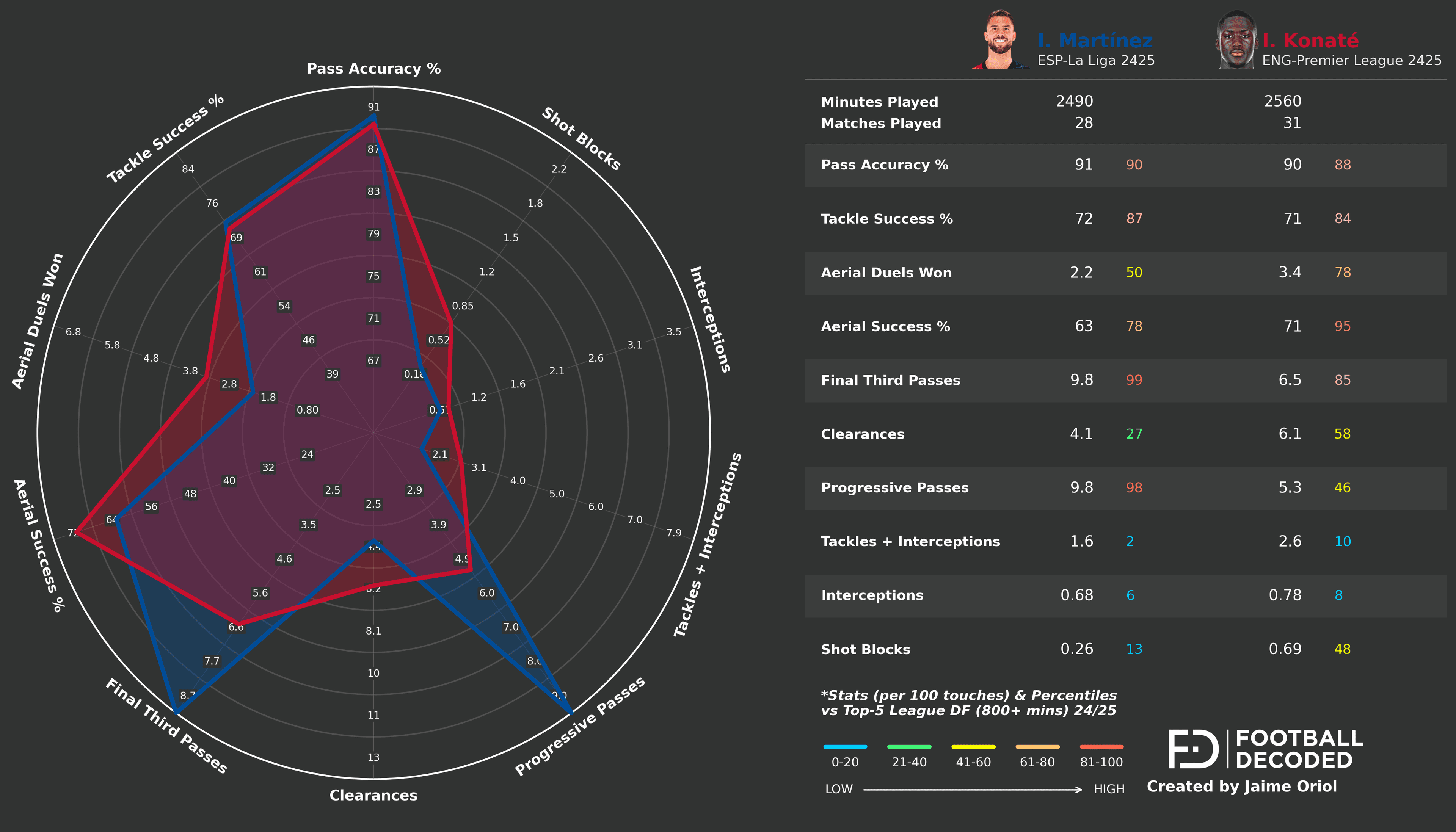 Análisis táctico - paso 1