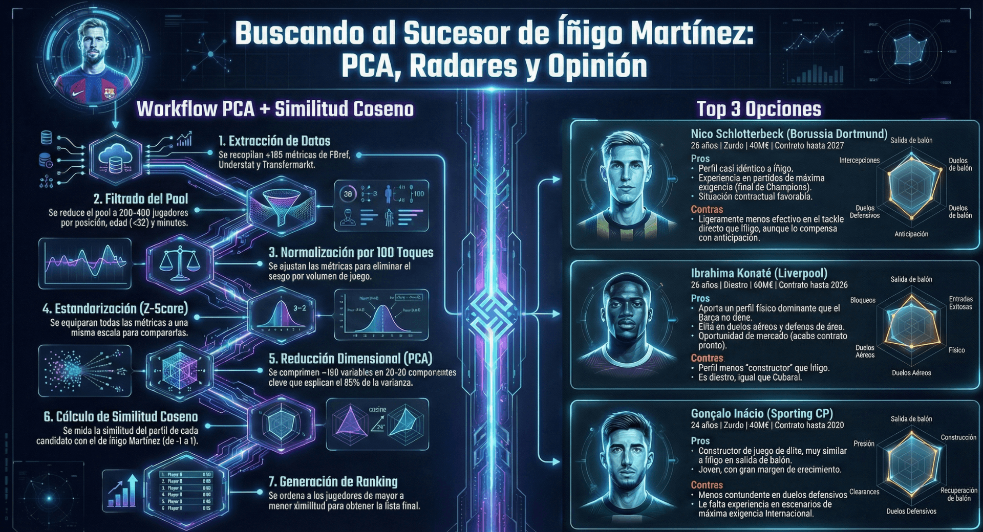 Infografía resumen: Candidatos a central del Barça