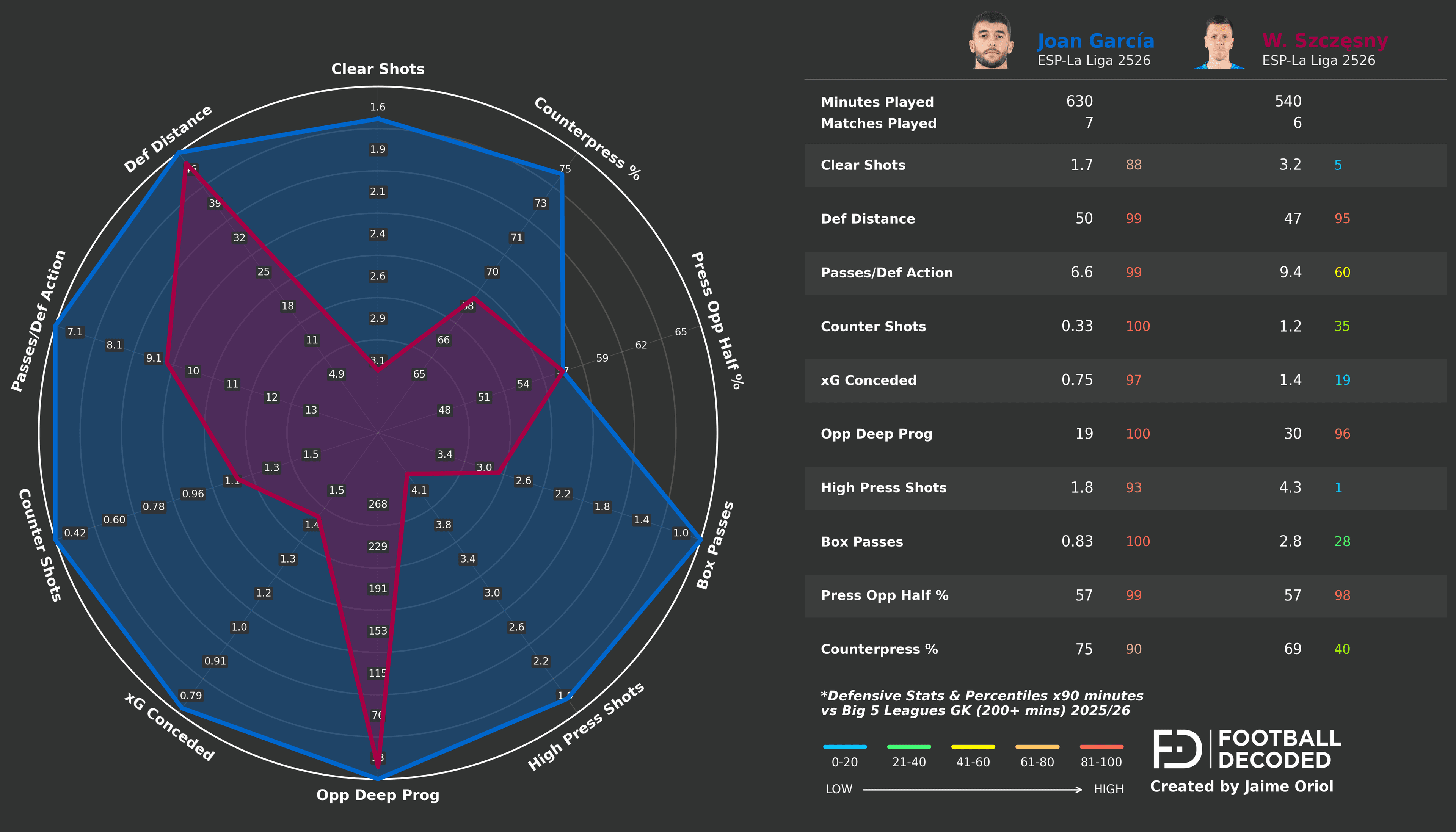Comparación radar Joan vs Szczesny