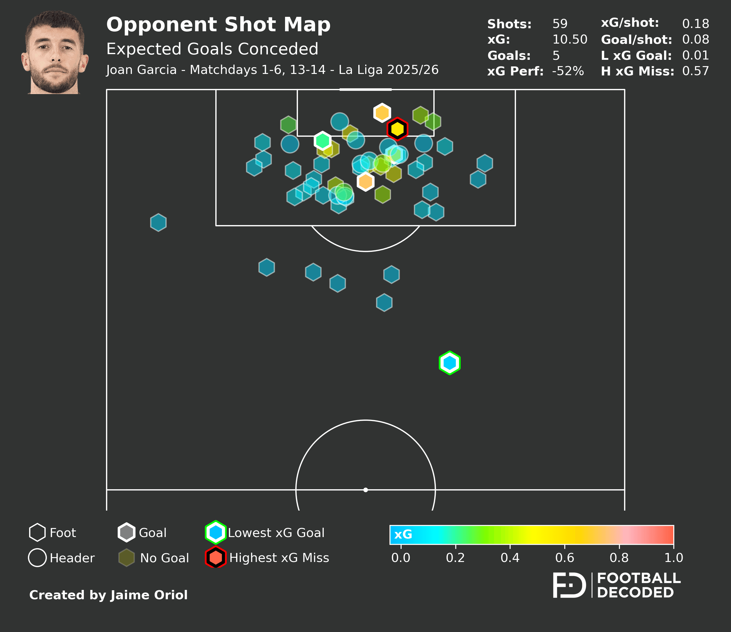 Análisis de disparos vs Joan