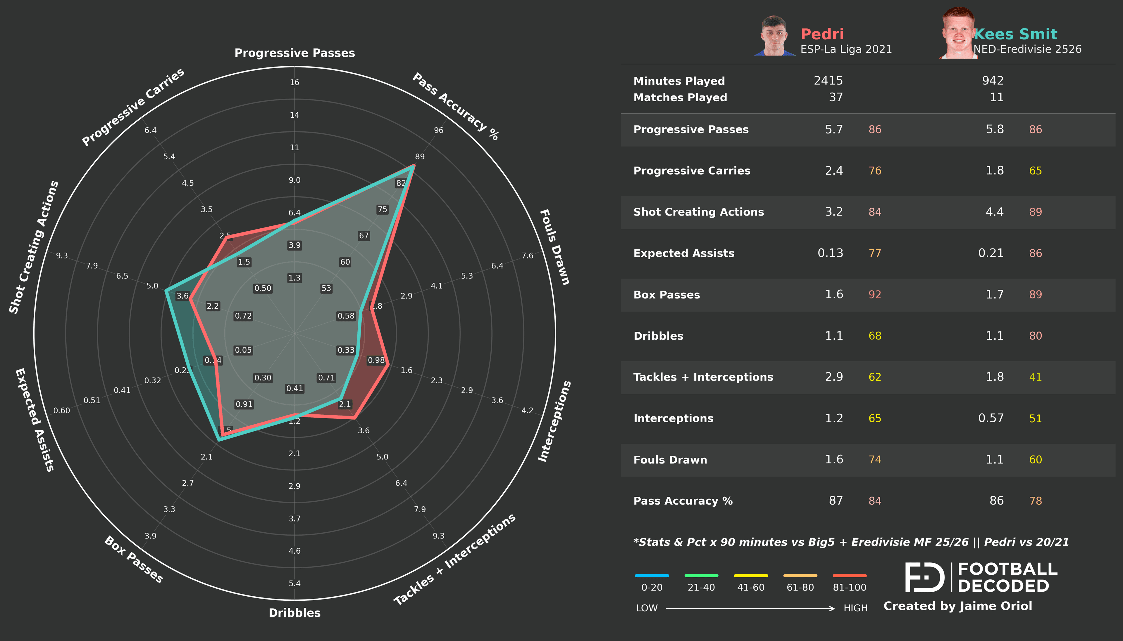 Comparación radar: Kees Smit vs Pedri (temporada 20/21)