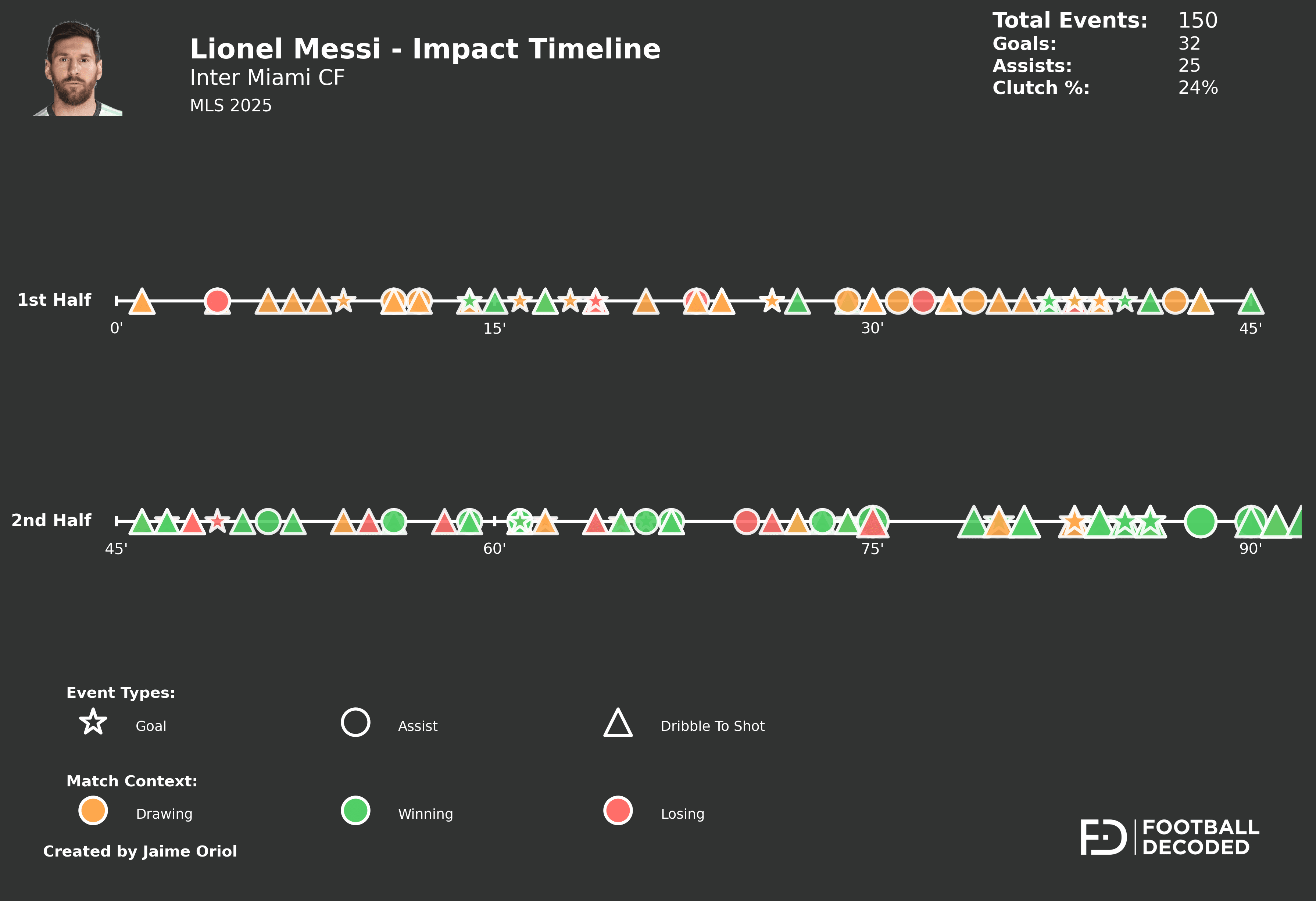 Timeline de impacto de Lionel Messi - MLS 2025