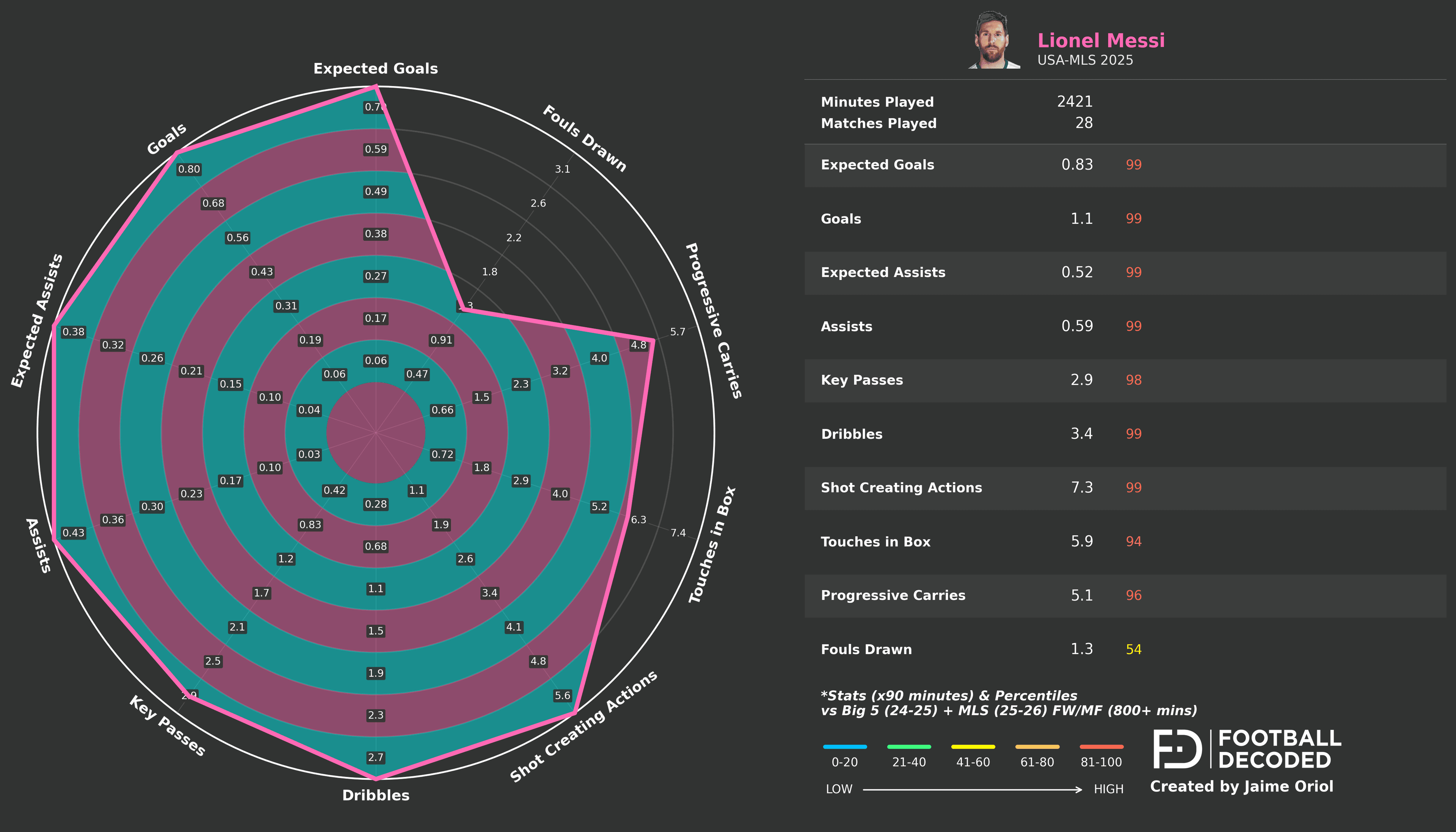 Radar estadístico de Lionel Messi - temporada 2025 MLS