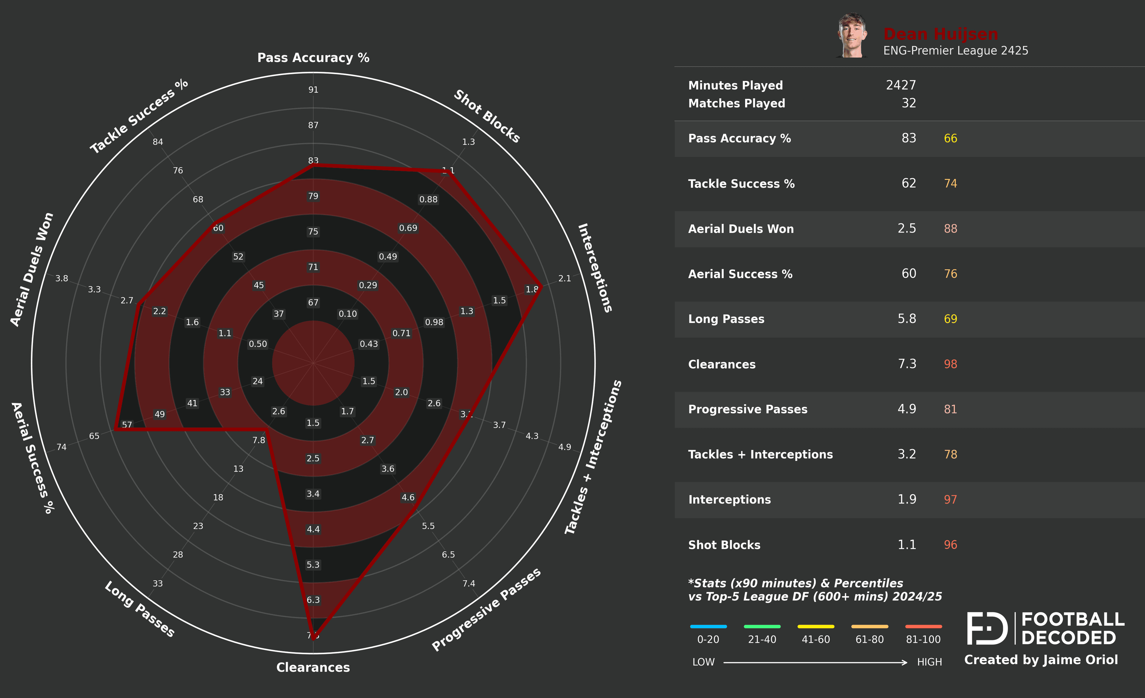 Radar estadístico de Dean Huijsen - temporada 2024/25