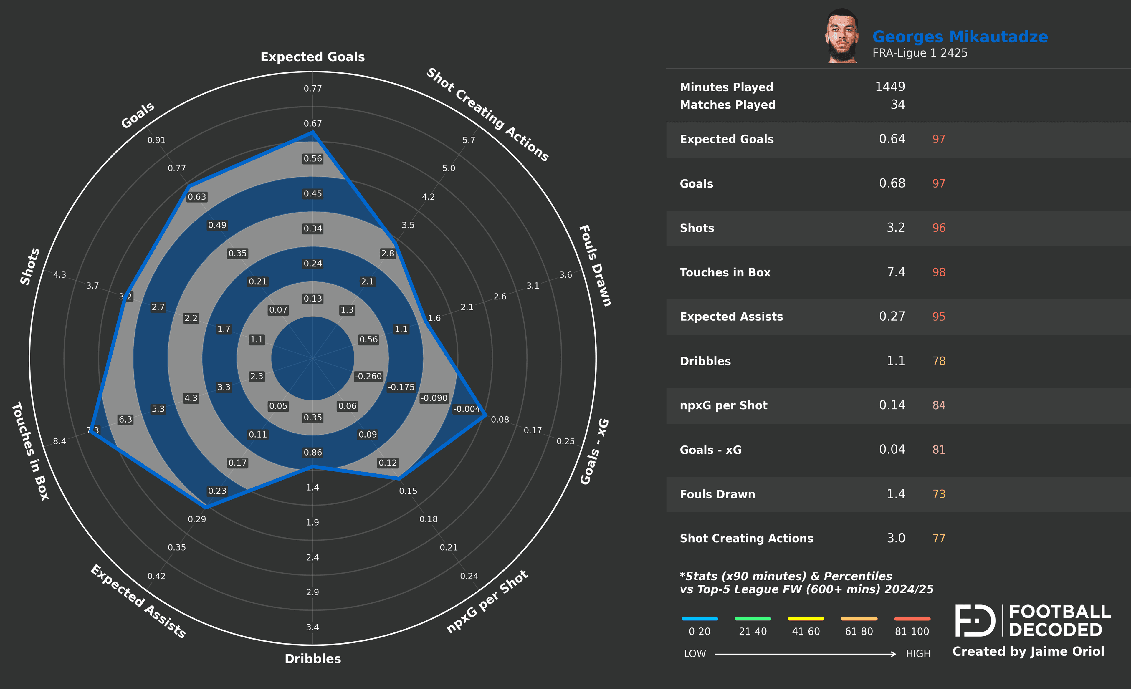 Radar estadístico de Georges Mikautadze - temporada 2024/25