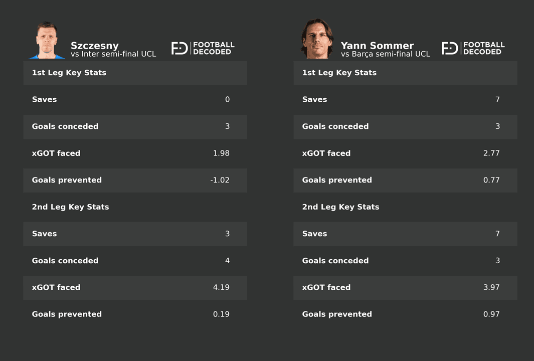 Comparación Szczęsny vs Sommer - semifinales Champions League 2024-25