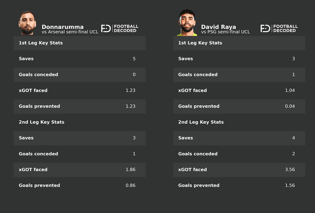 Comparación Donnarumma vs Raya - semifinales Champions League 2024-25