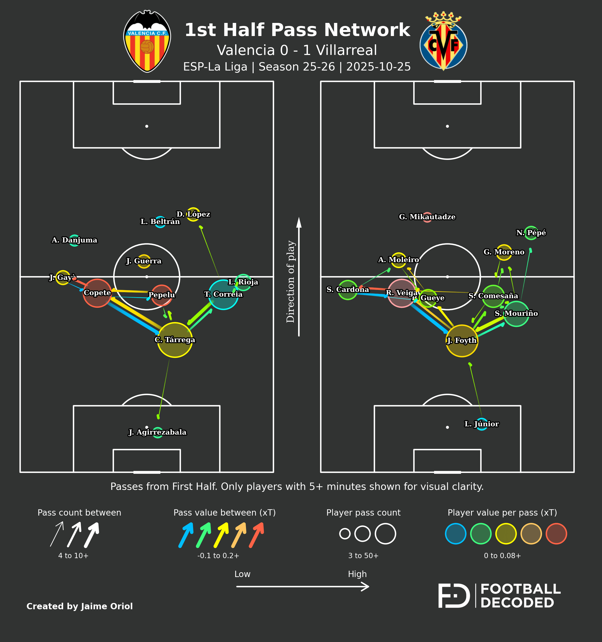 Pass Network primera parte - Valencia vs Villarreal