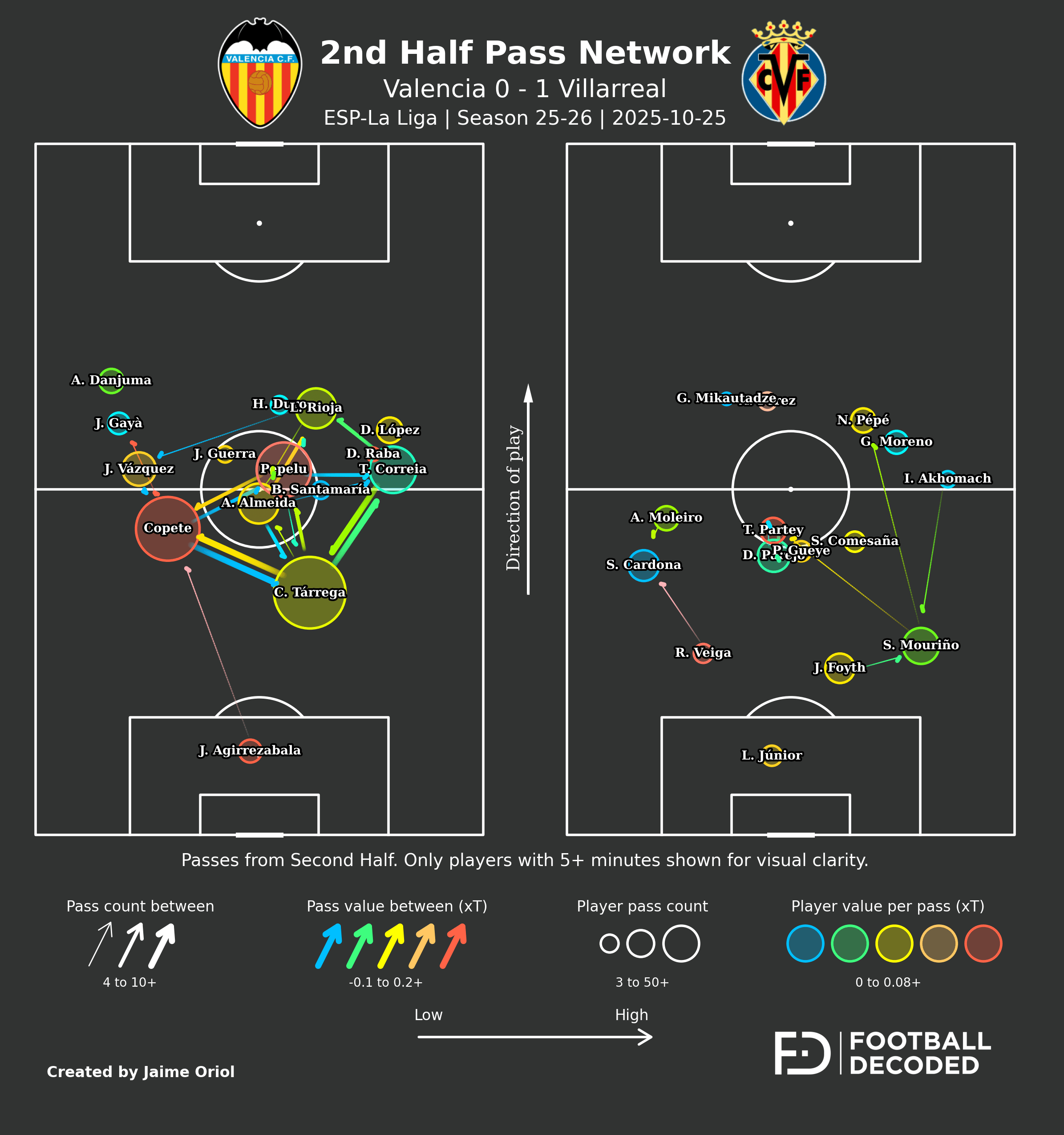 Pass Network segunda parte - Valencia vs Villarreal