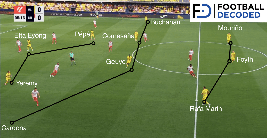 Estructura táctica 3-4-2-1 del Villarreal