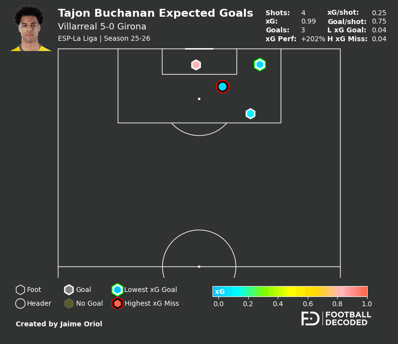 Rendimiento de Buchanan: goles vs xG