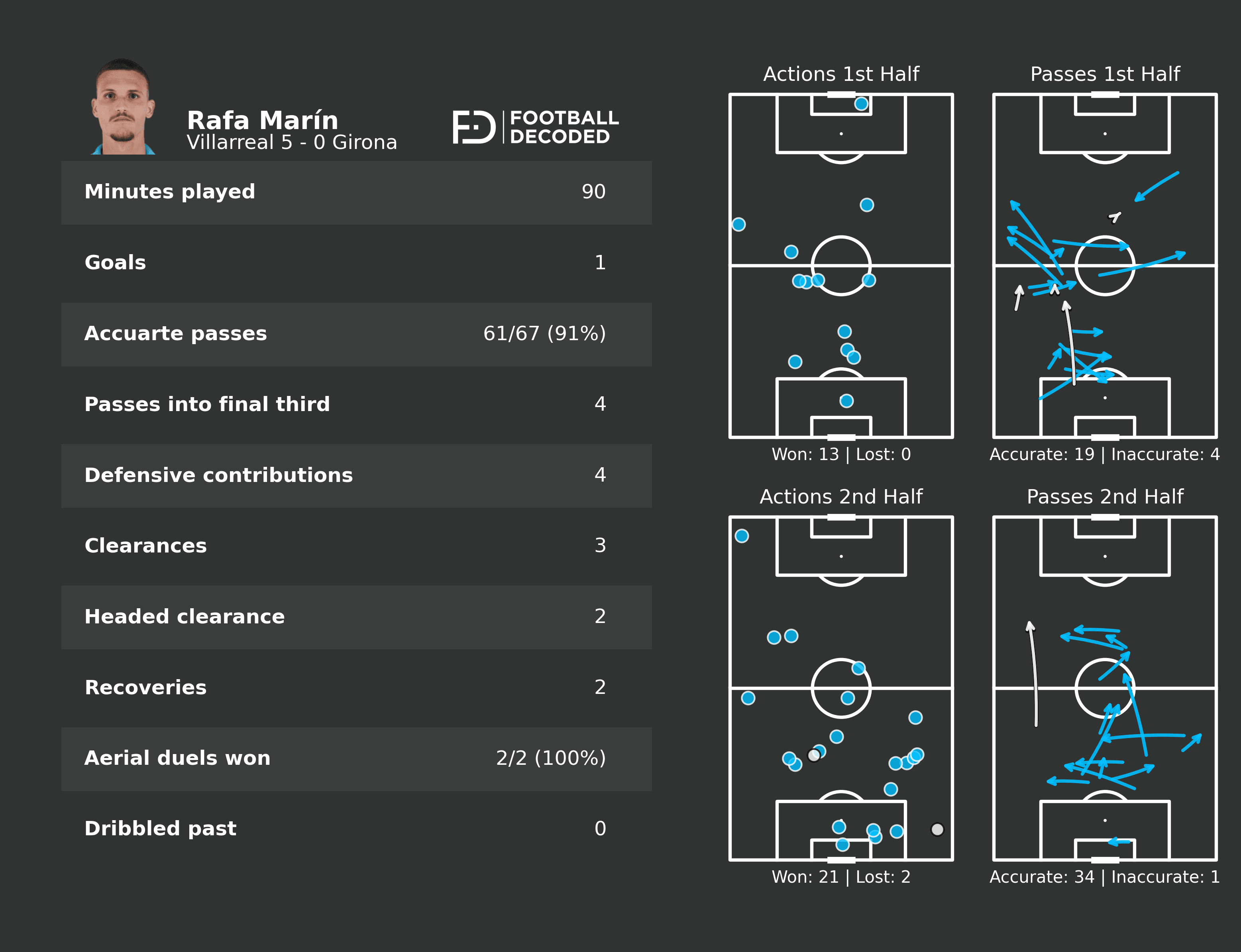 Estadísticas defensivas y ofensivas de Rafa Marín