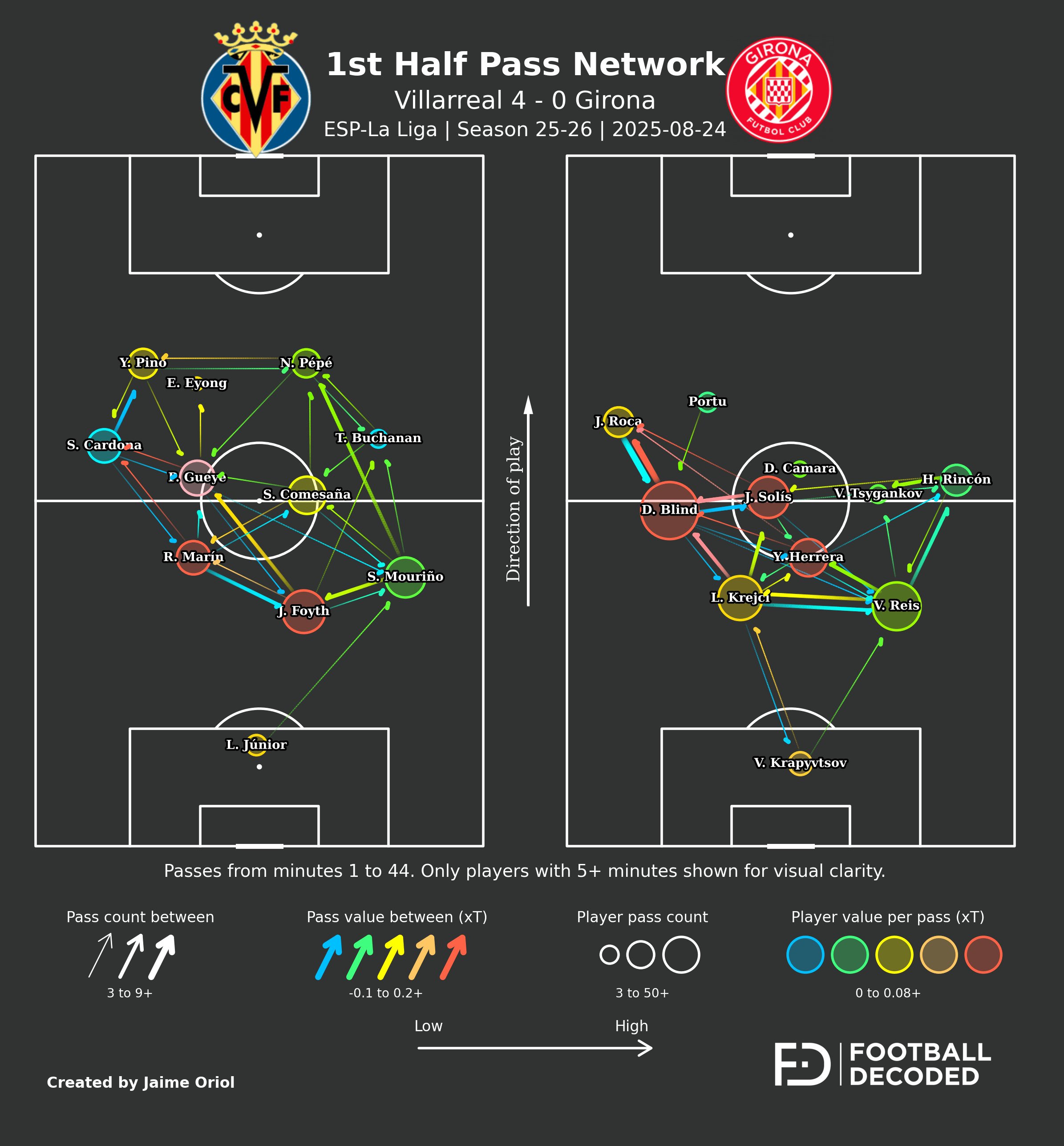 Mapa de pases del primer tiempo - Villarreal vs Girona