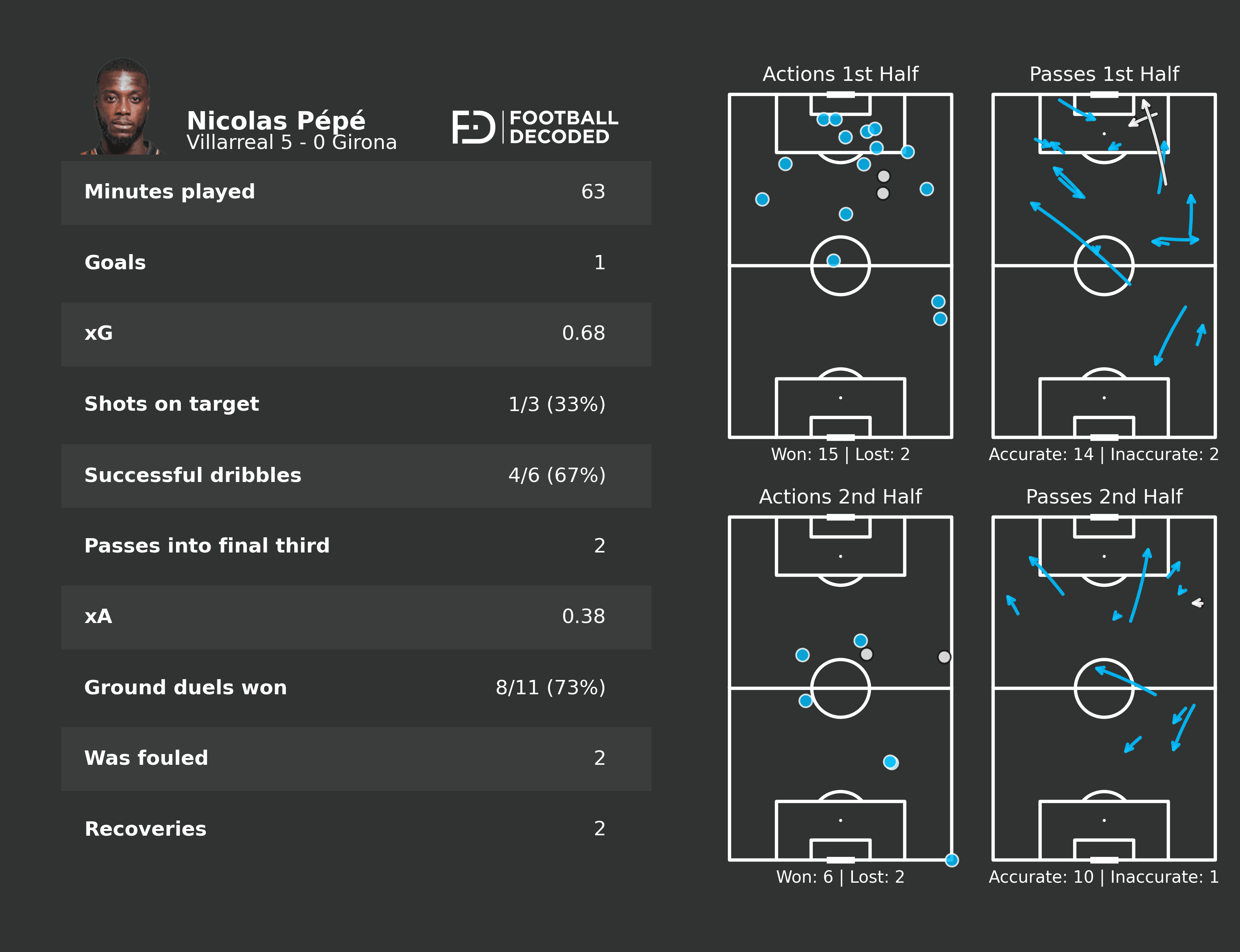 Estadísticas de rendimiento de Nicolas Pépé