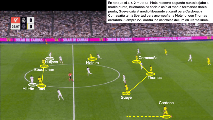 Movimientos de Pape Gueye en el 4-4-2 del Villarreal