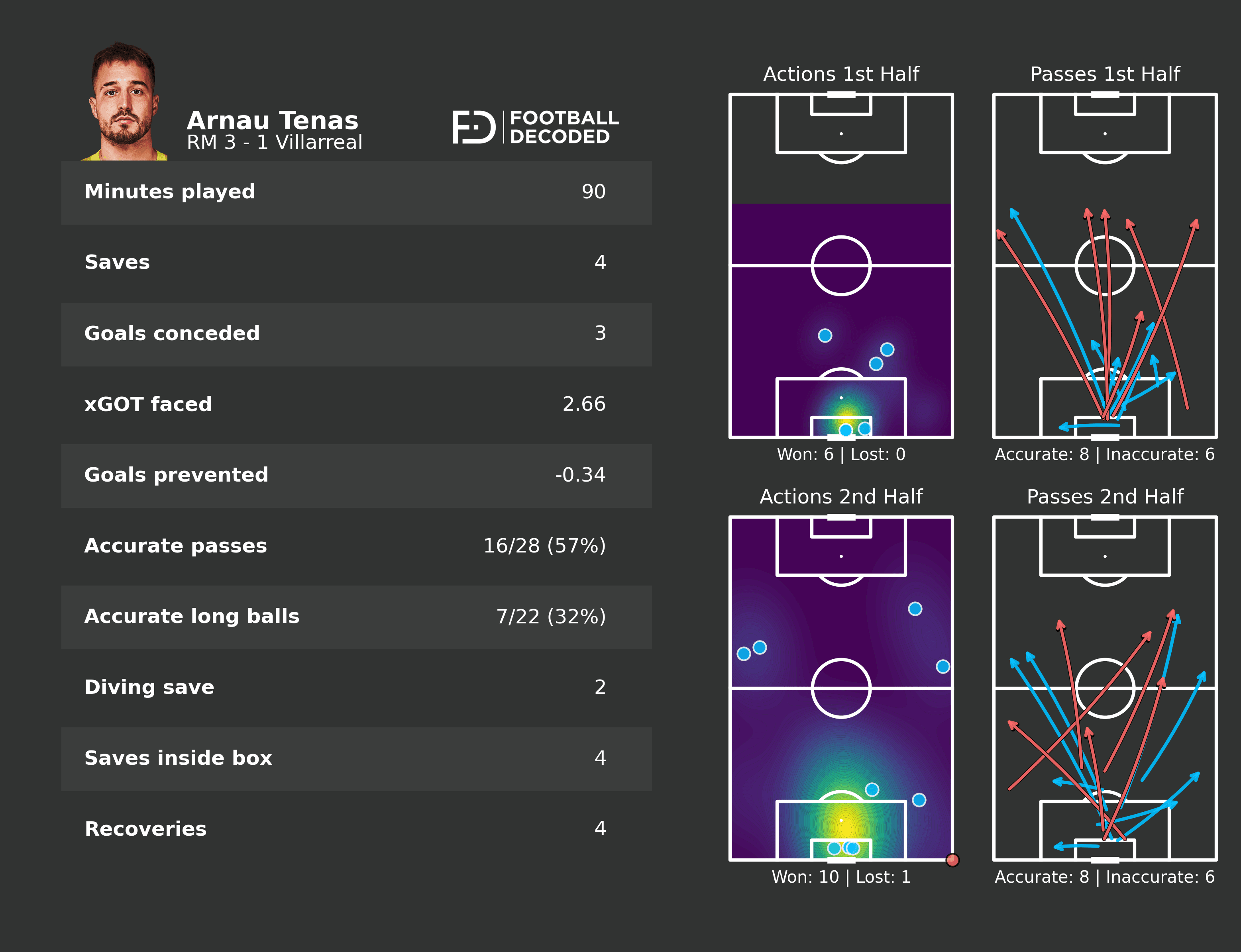 Estadísticas de Arnau Tenas