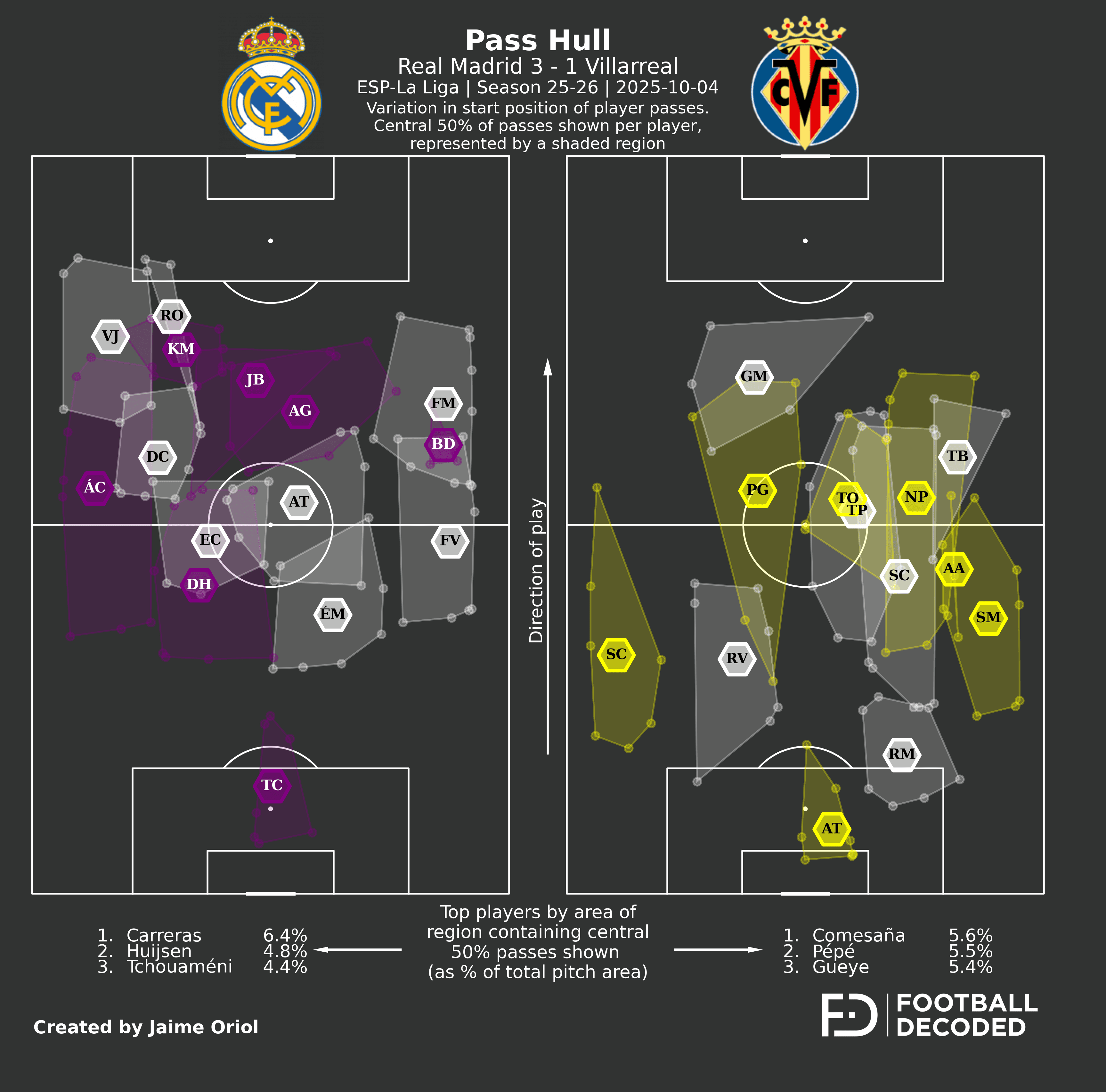 Pass Hull Real Madrid vs Villareal