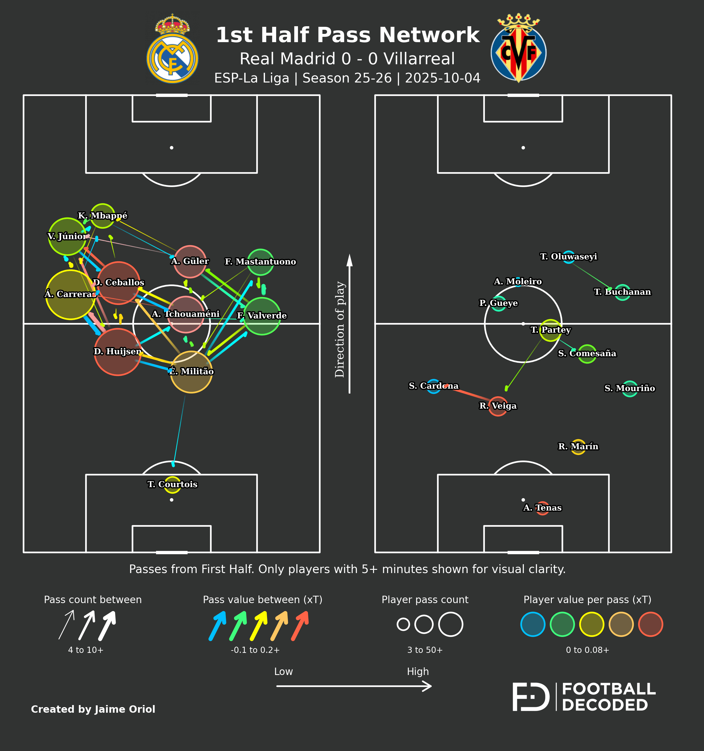 Pass Network Real Madrid vs Villareal