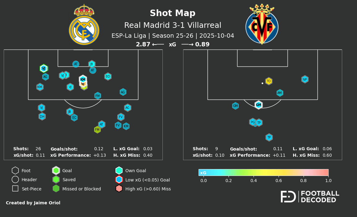Shot Map Real Madrid vs Villareal