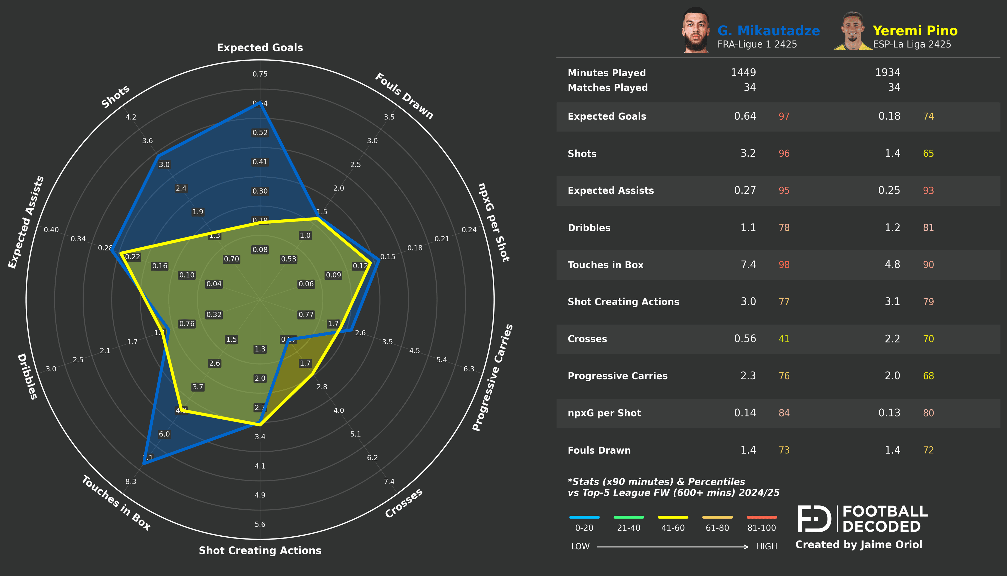 Comparación radar: Georges Mikautadze vs Yeremi Pino